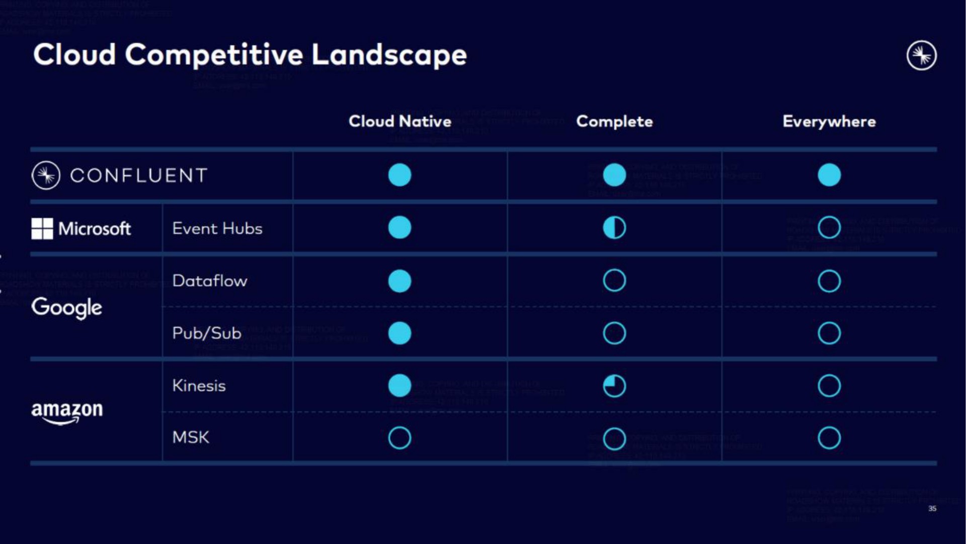 cloud competitive landscape confluent event hubs | Confluent