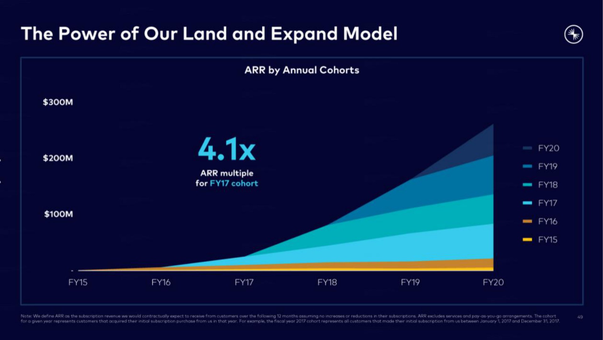 the power of our land and expand model | Confluent