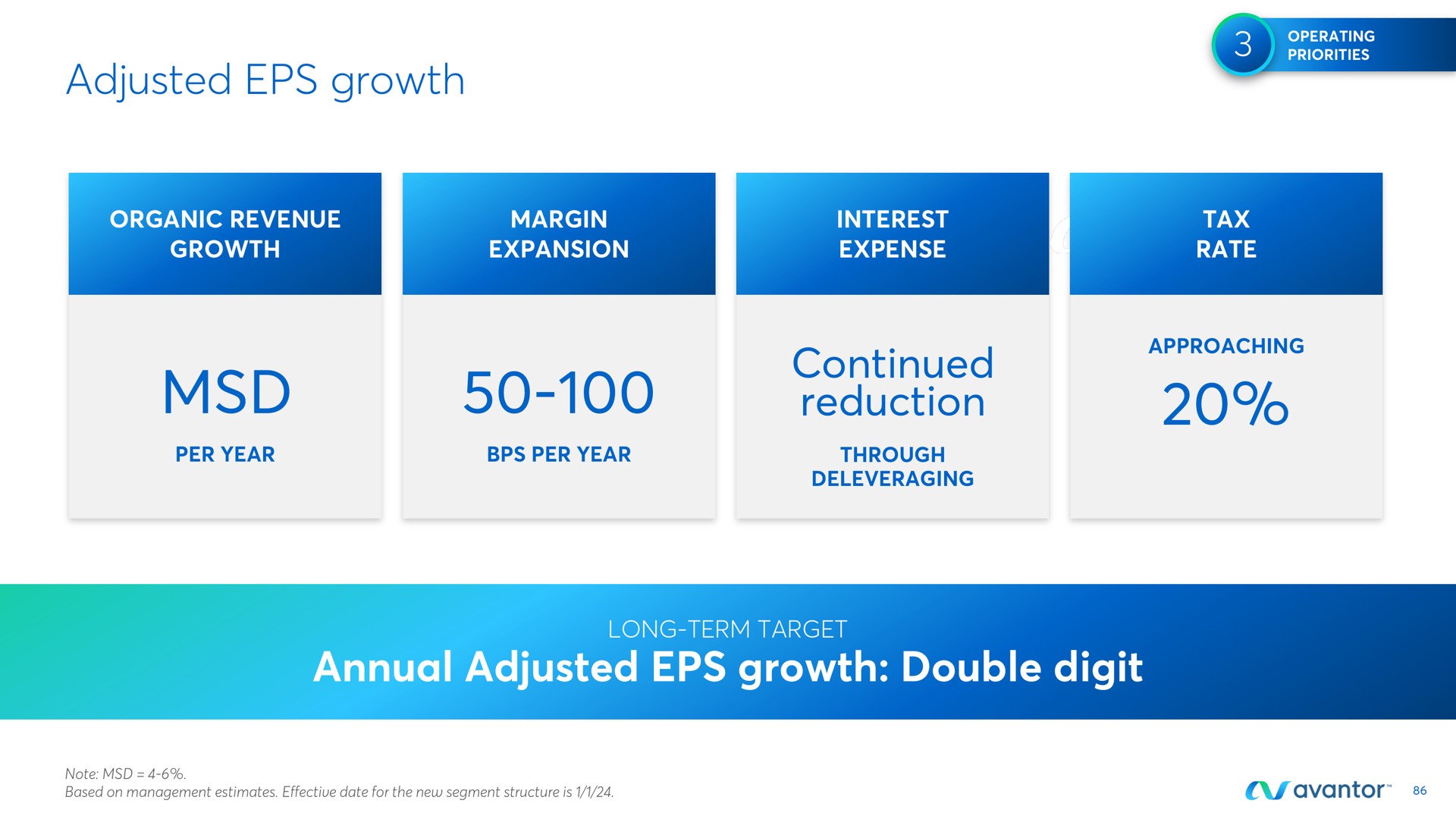 adjusted growth continued reduction annual adjusted growth double digit | Avantor