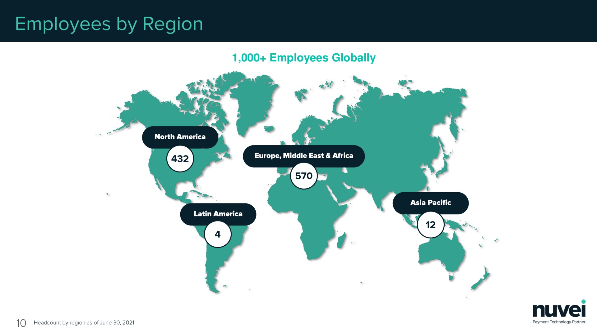 employees globally | Nuvei