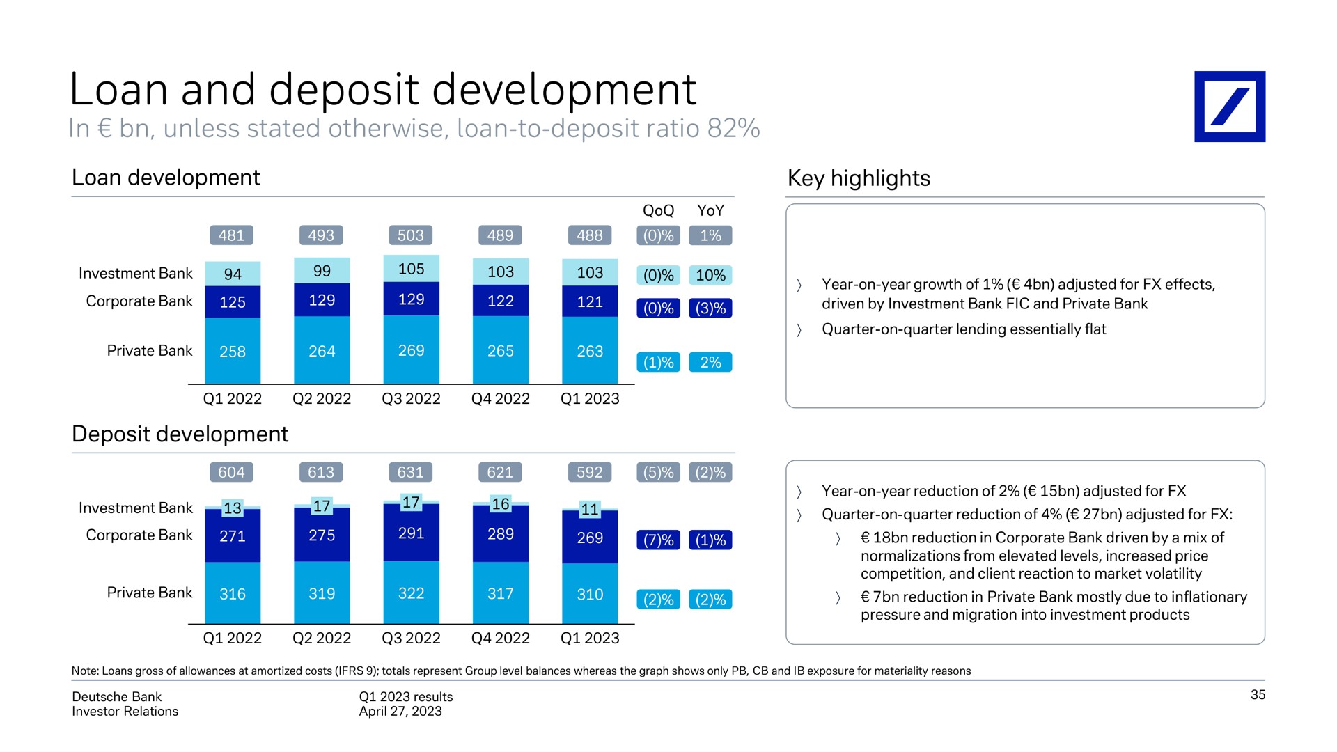 loan and deposit development | Deutsche Bank