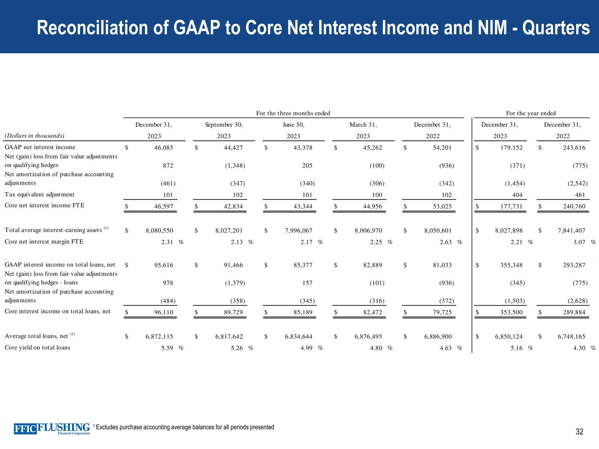 reconciliation of to core net interest income and nim quarters | Flushing Financial