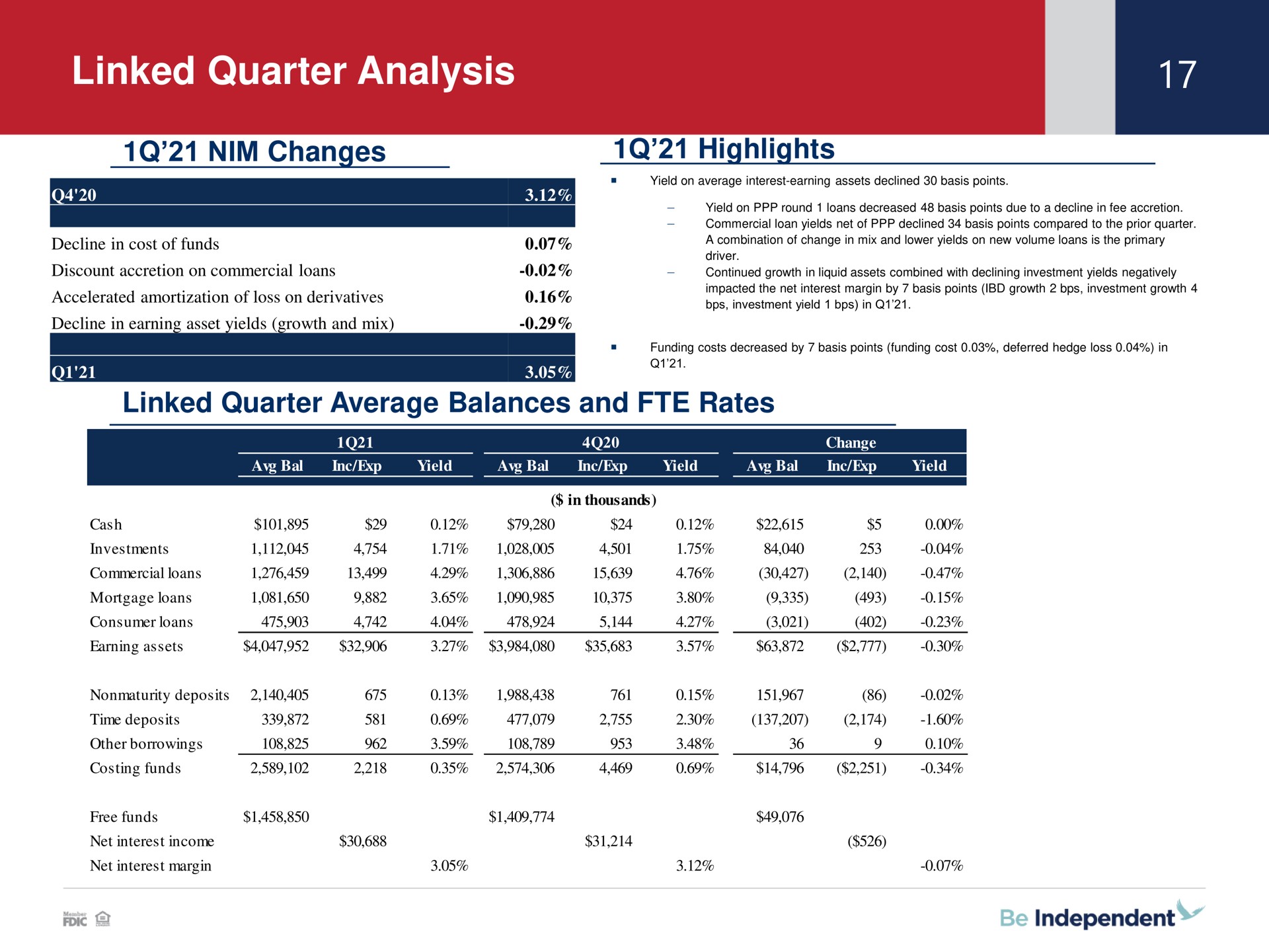 linked quarter analysis highlights average balances and rates | Independent Bank Corp