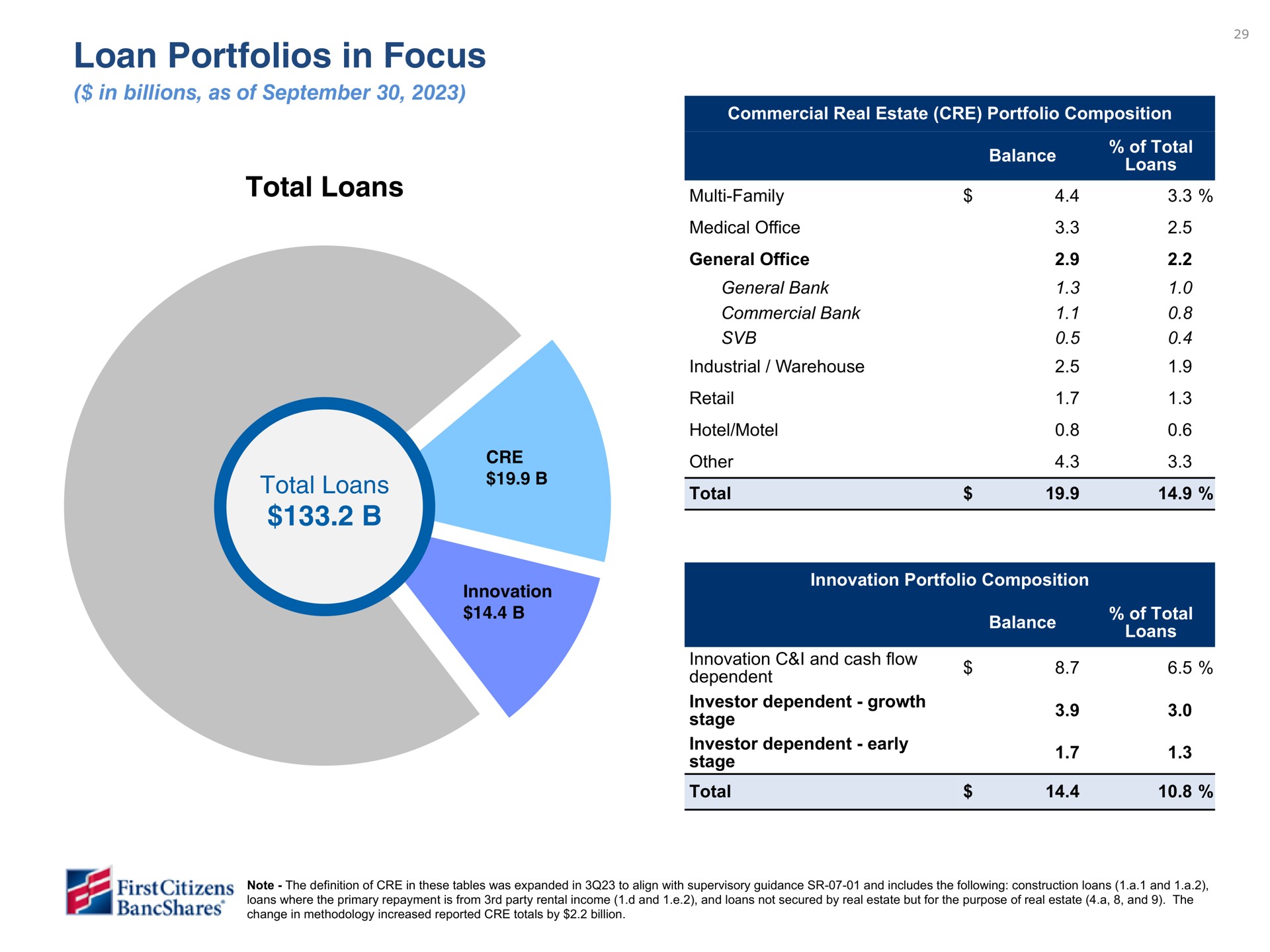 loan portfolios in focus total loans total loans family | First Citizens BancShares