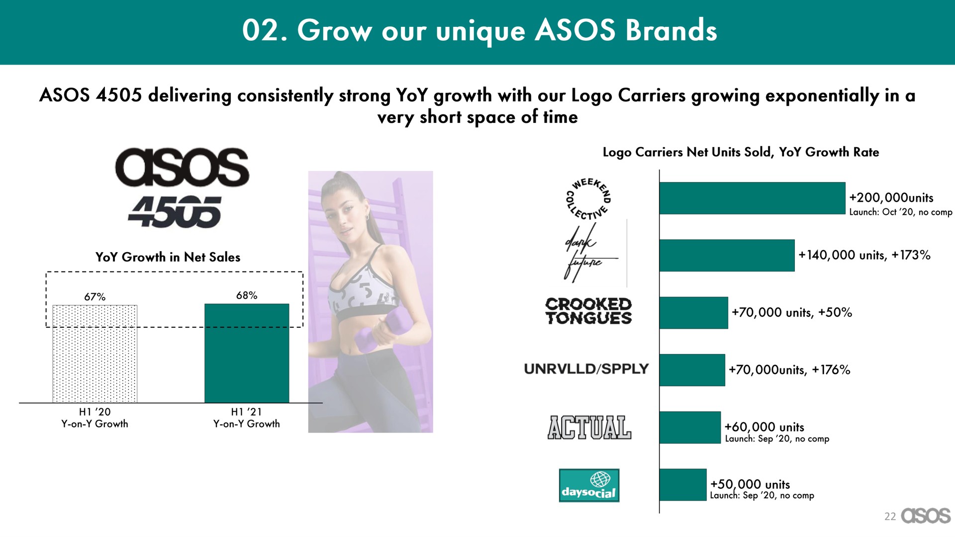 grow our unique brands | Asos