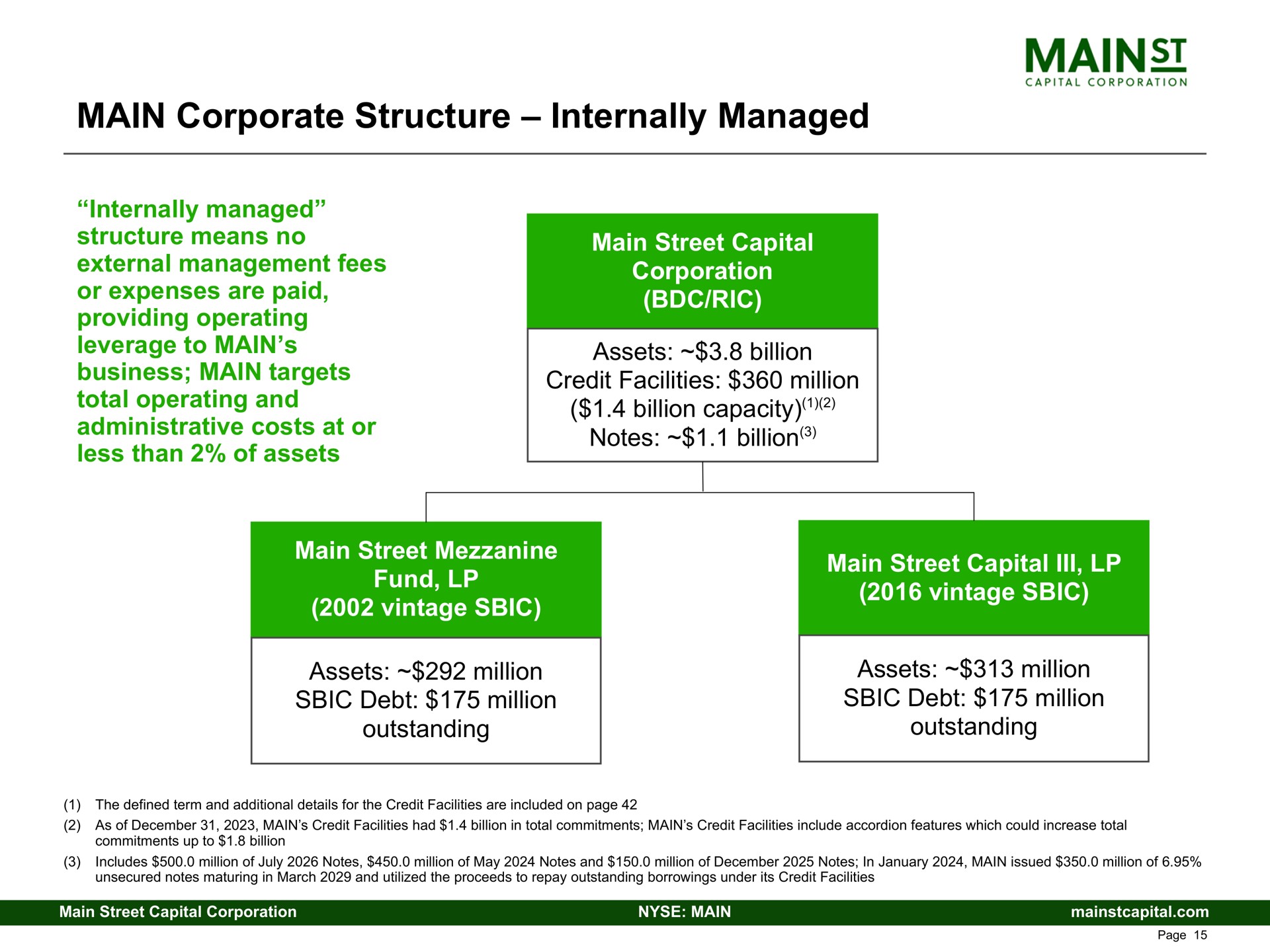 main corporate structure internally managed leverage to business targets assets billion credit facilities million | Main Street Capital