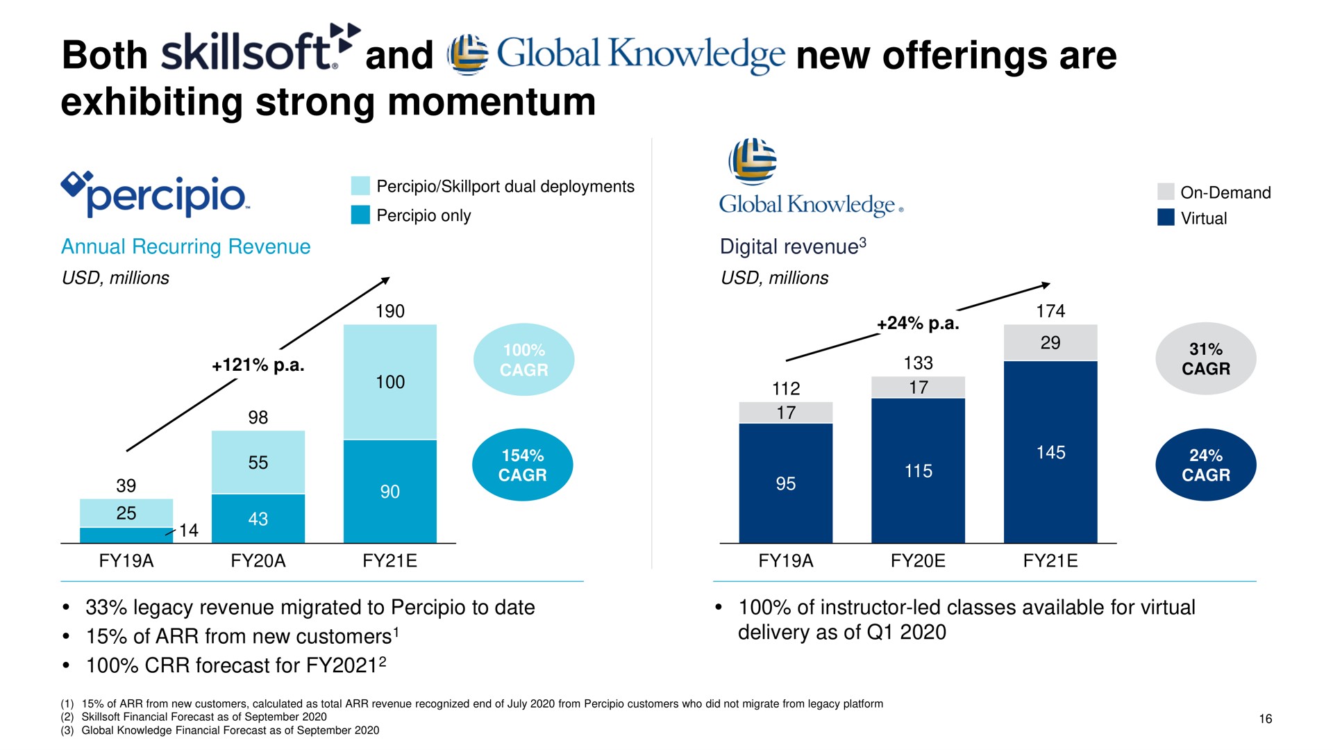 both and global knowledge new offerings are exhibiting strong momentum us | Skillsoft