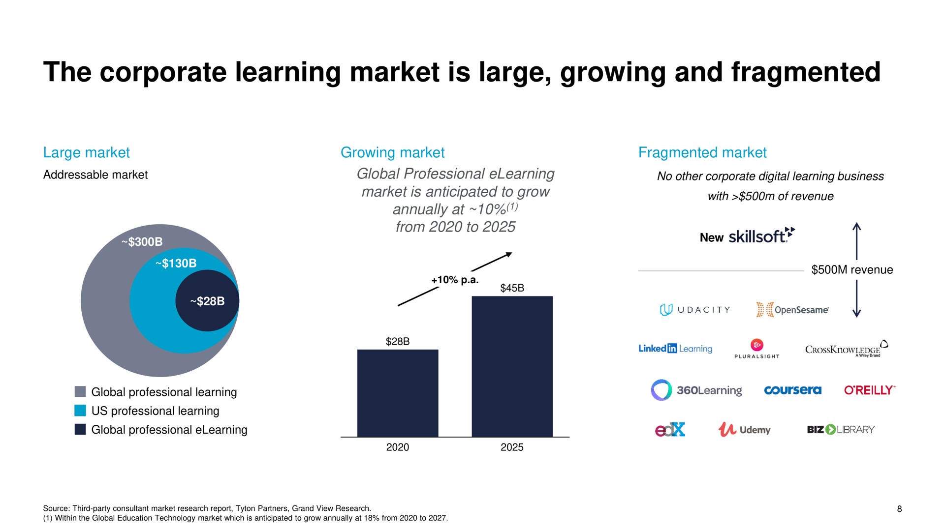 the corporate learning market is large growing and fragmented | Skillsoft