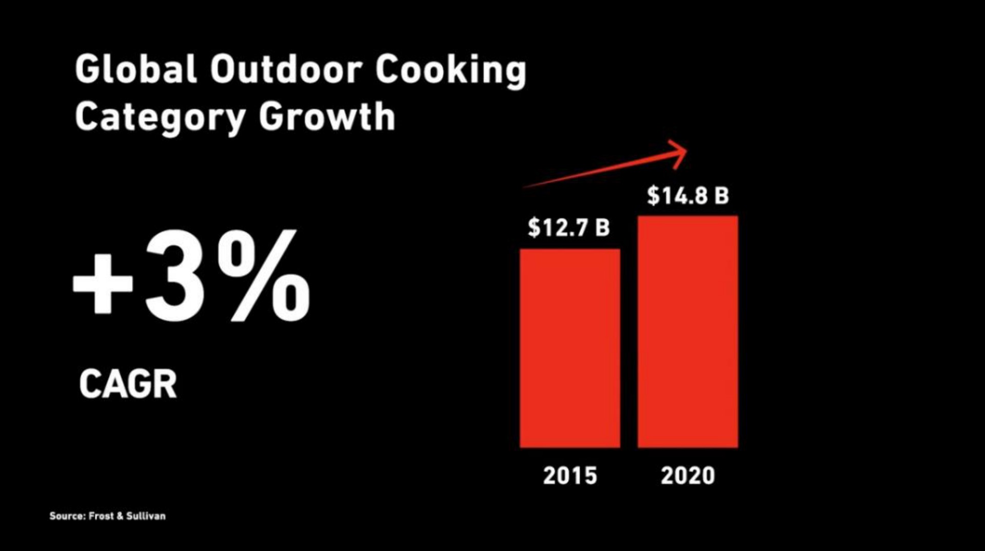 global outdoor cooking category growth are i source frost | Weber