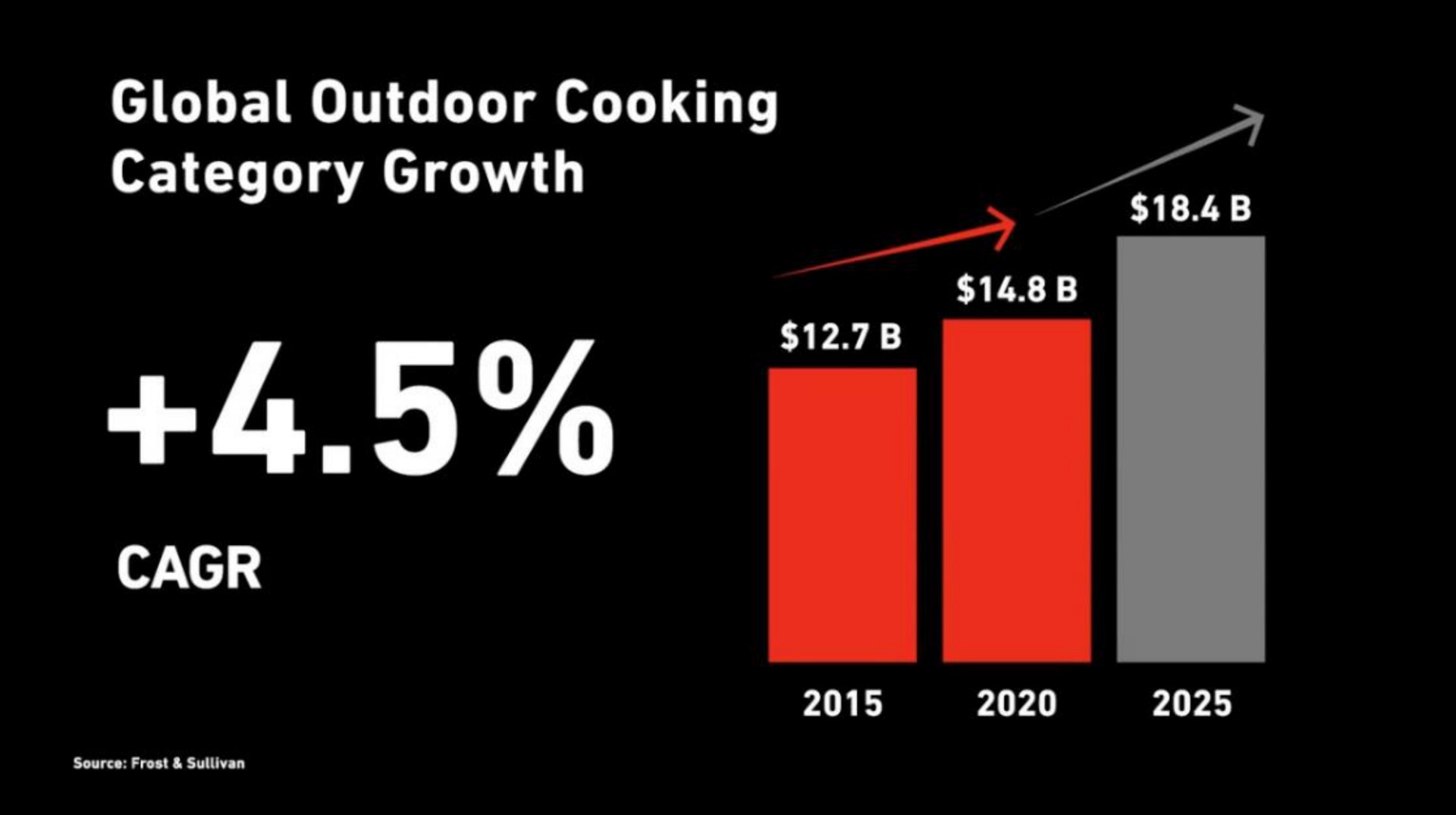 global outdoor cooking category growth source frost | Weber