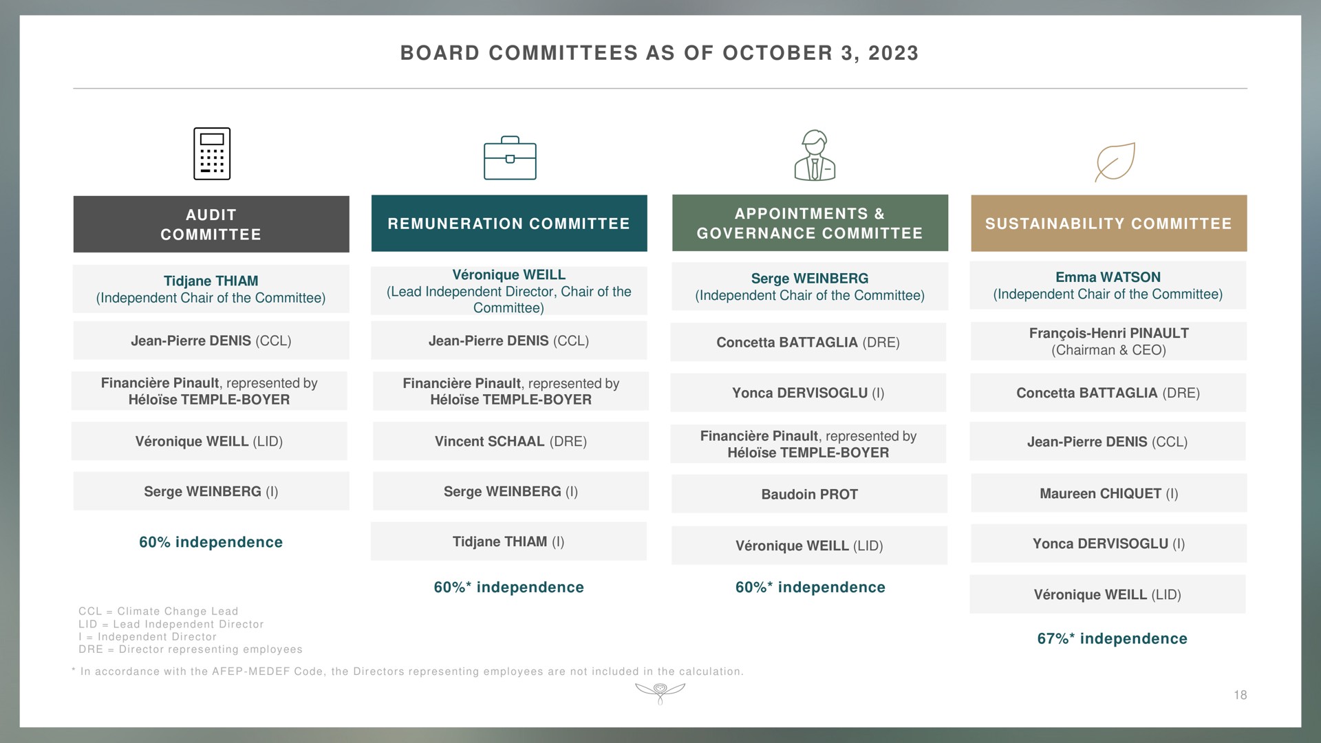 board committees as of serge i i i | Kering