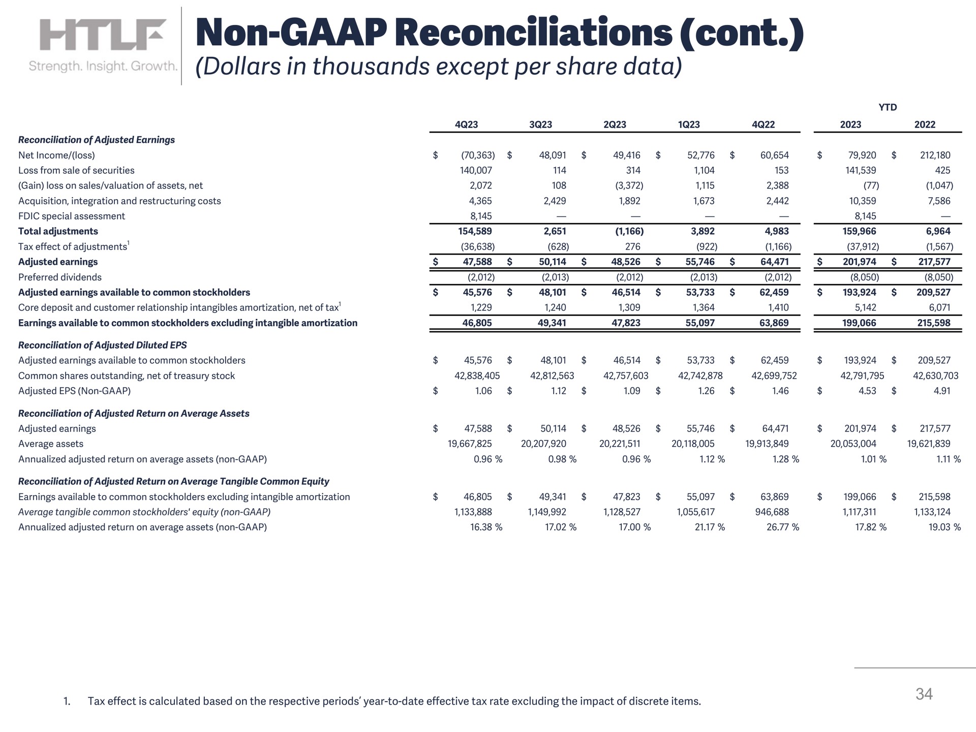 non reconciliations dollars in thousands except per share data | Heartland Financial USA
