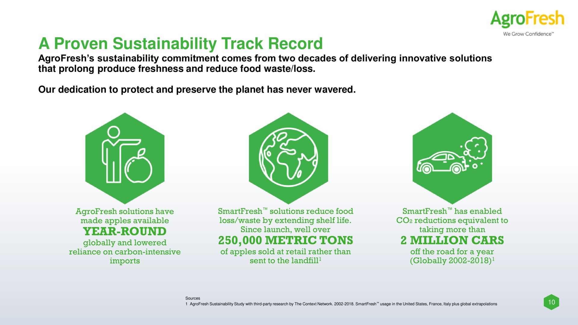 a proven track record globally and lowered metric tons million cars | AgroFresh