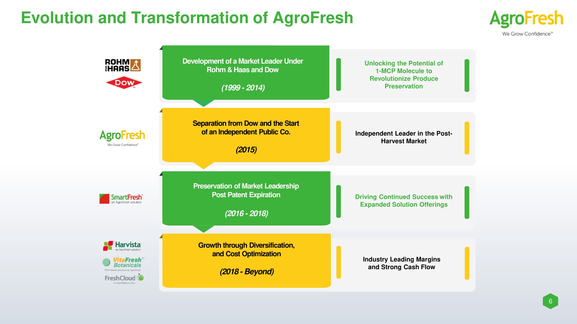evolution and transformation of | AgroFresh