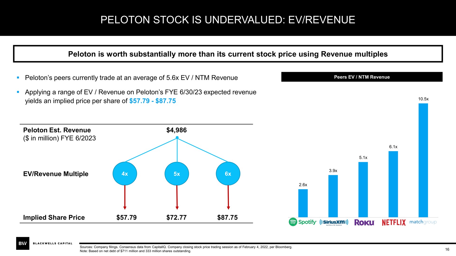 peloton stock is undervalued revenue | Blackwells Capital