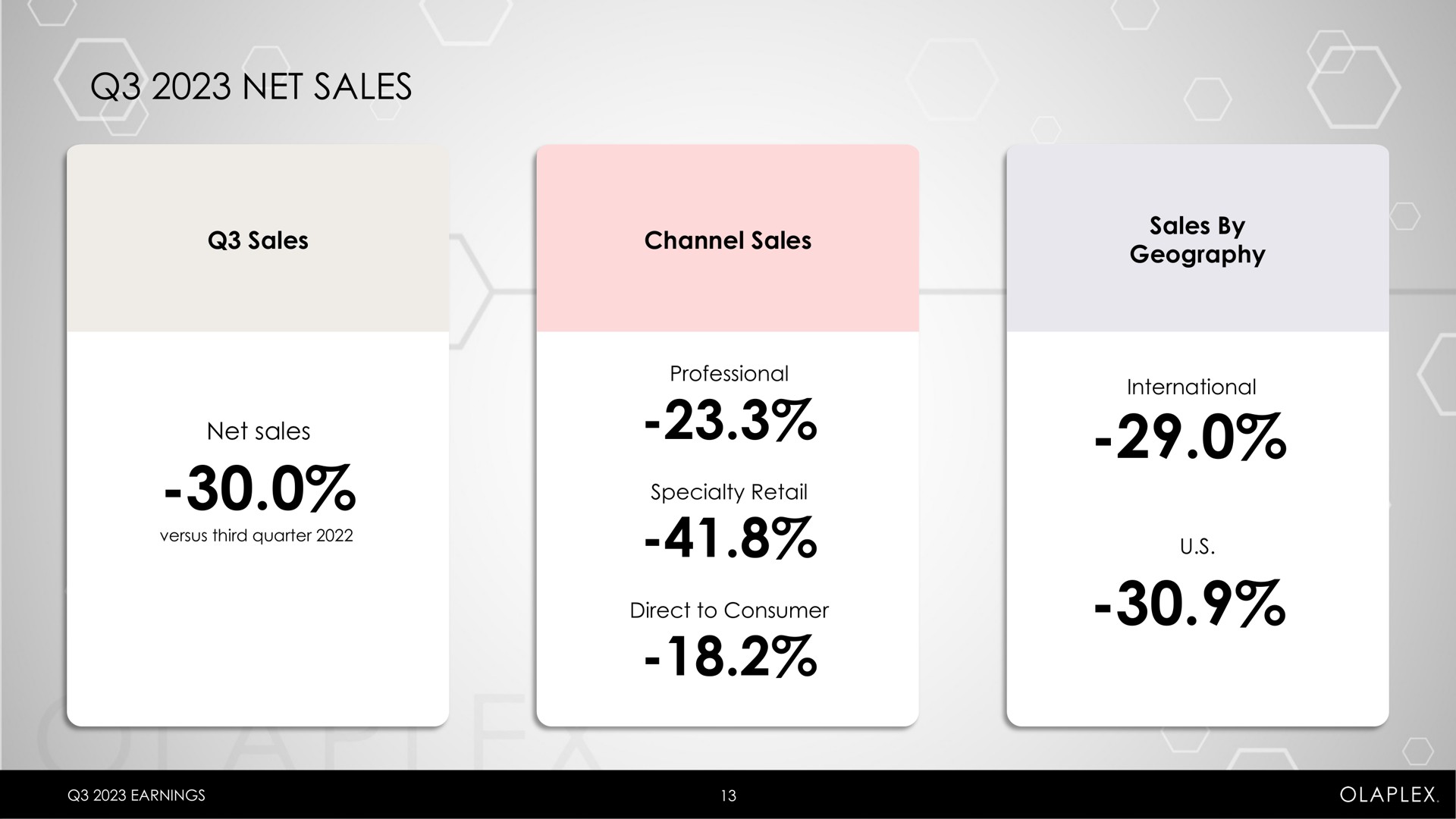 net sales specialty retail | Olaplex