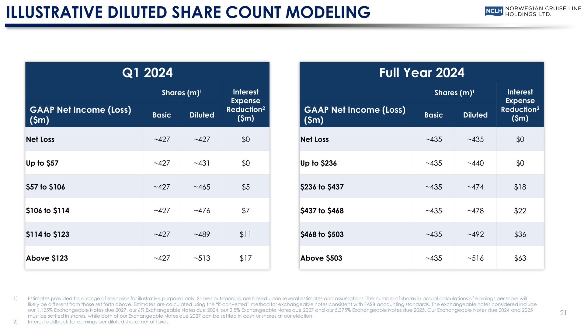 illustrative diluted share count modeling full year be sens | Norwegian Cruise Line