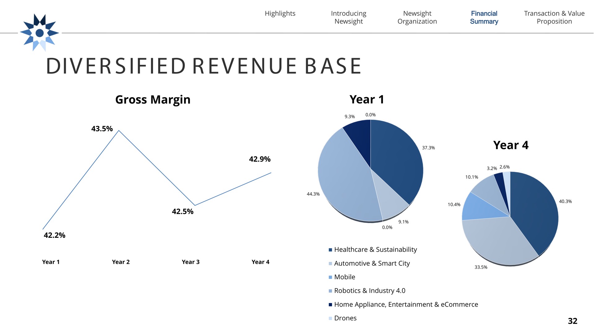 div as gross margin year year diversified revenue base | Newsight Imaging