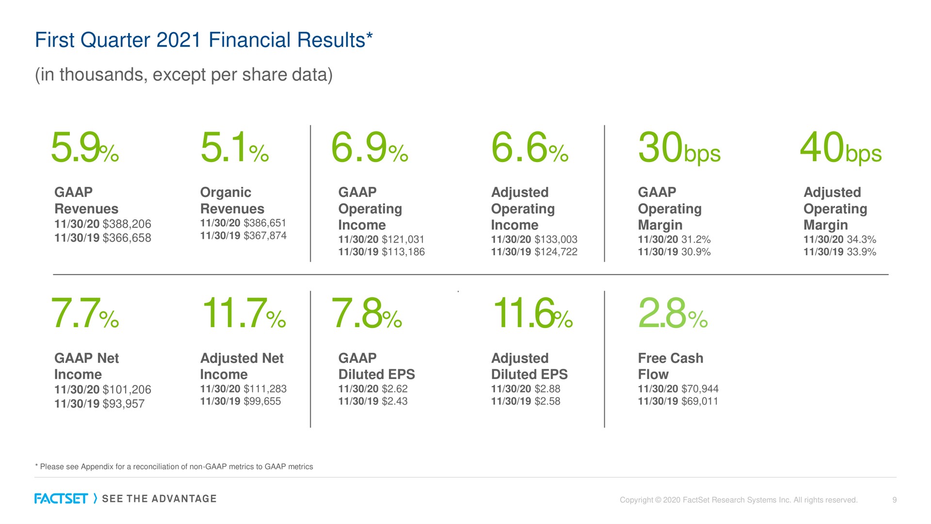 first quarter financial results in thousands except per share data | Factset