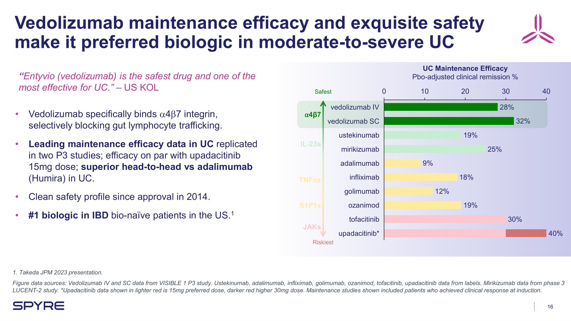 maintenance efficacy and exquisite safety make it preferred biologic in moderate to severe | Aeglea BioTherapeutics