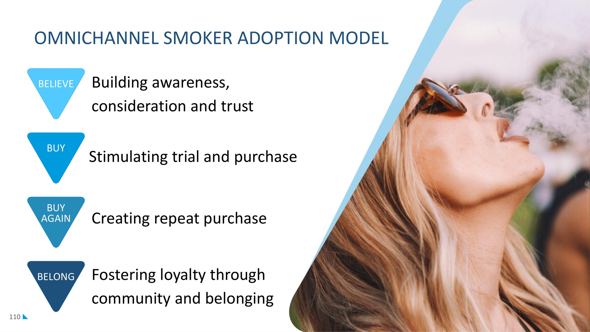 smoker adoption model | Imperial Brands