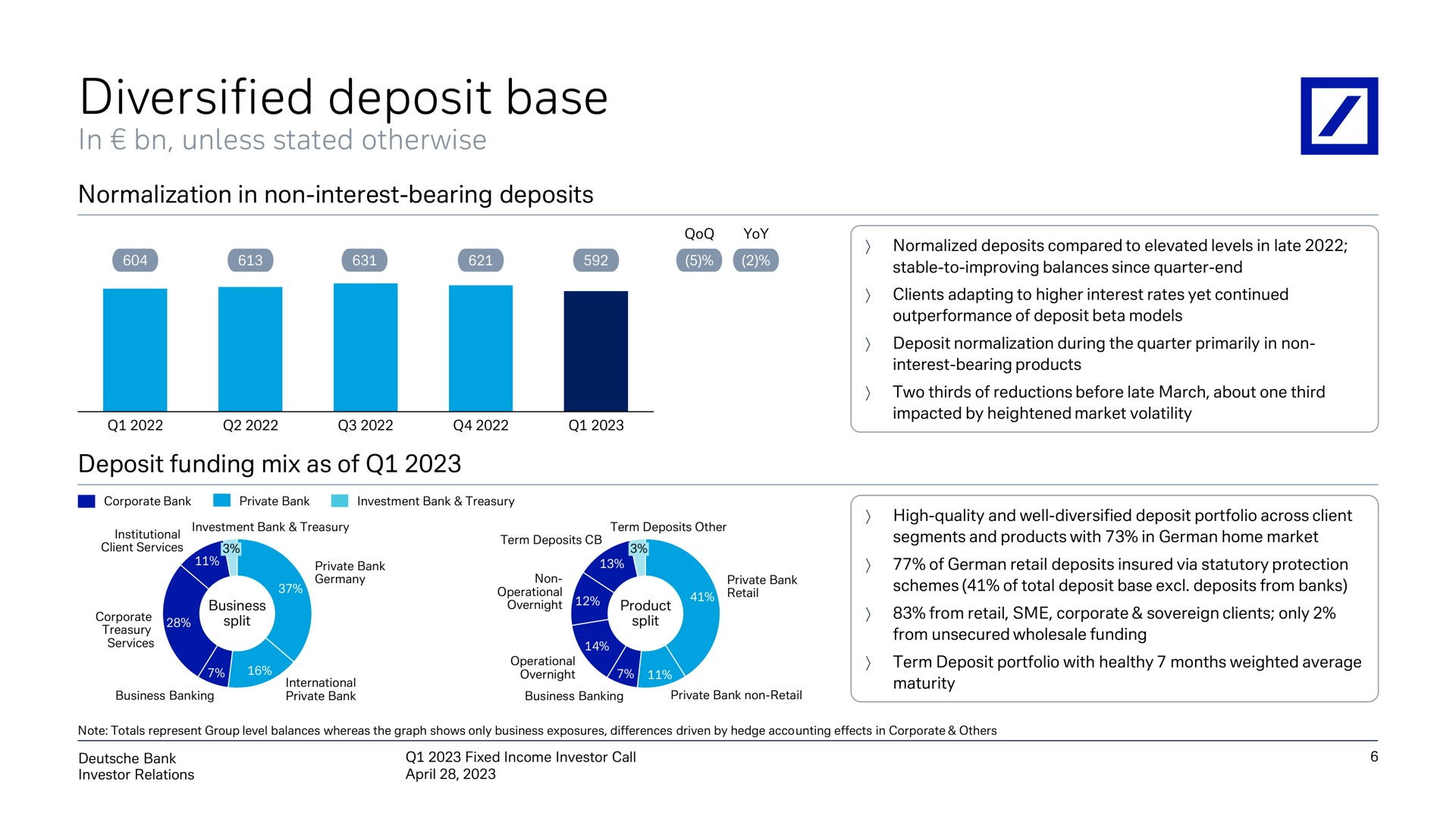 diversified deposit base | Deutsche Bank