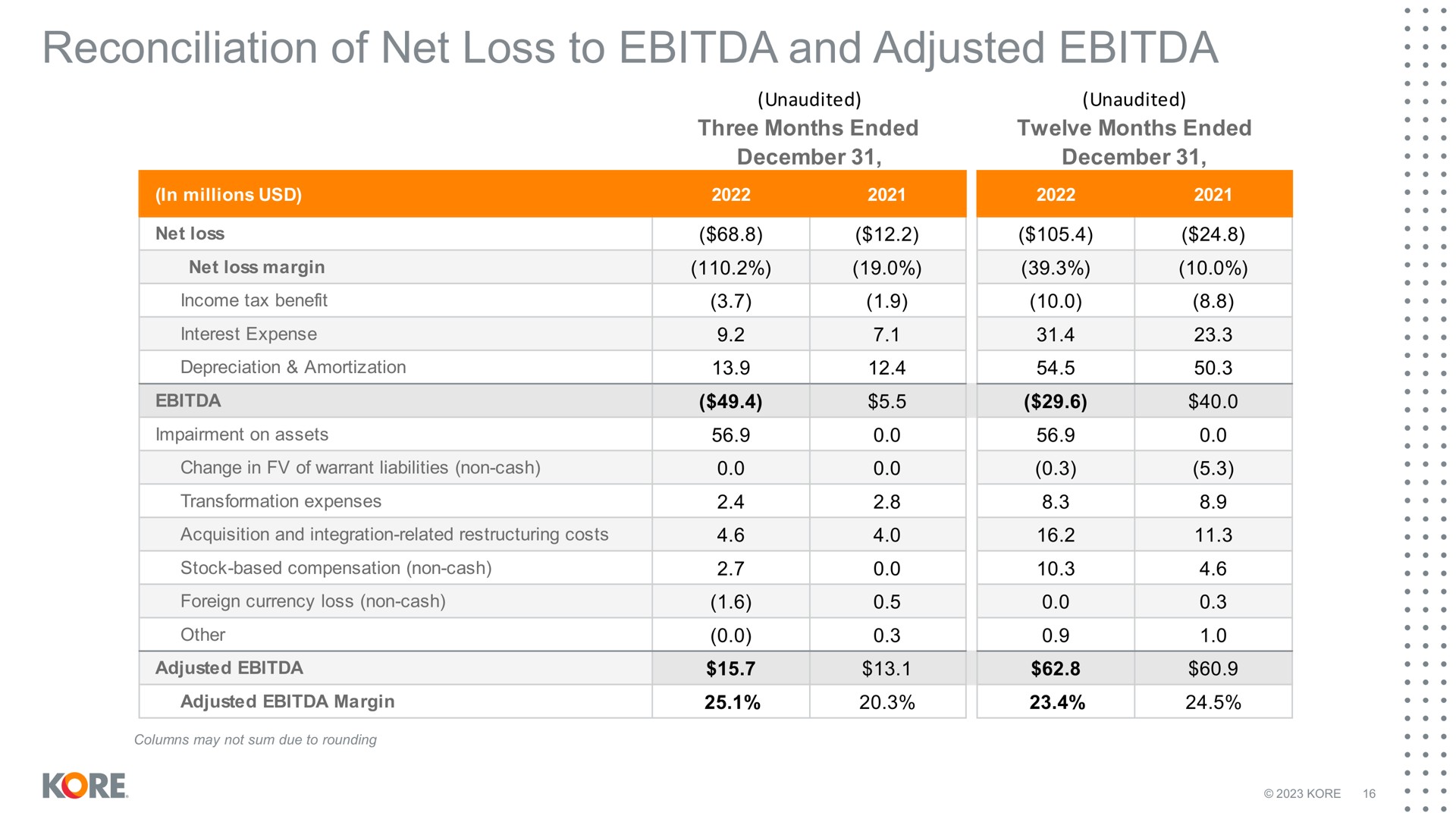 reconciliation of net loss to and adjusted kore | Kore