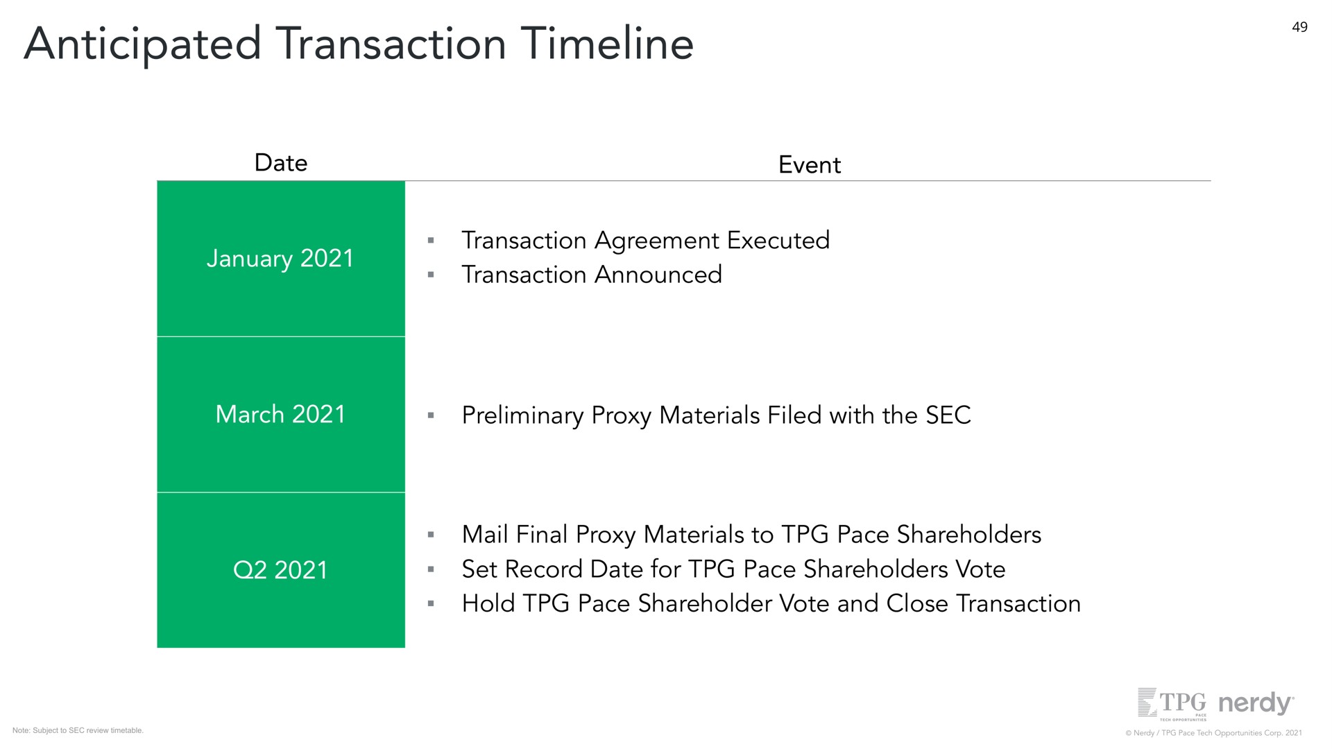 anticipated transaction date event transaction agreement executed transaction announced march preliminary proxy materials filed with the sec mail final proxy materials to pace shareholders set record date for pace shareholders vote hold pace shareholder vote and close transaction | Nerdy
