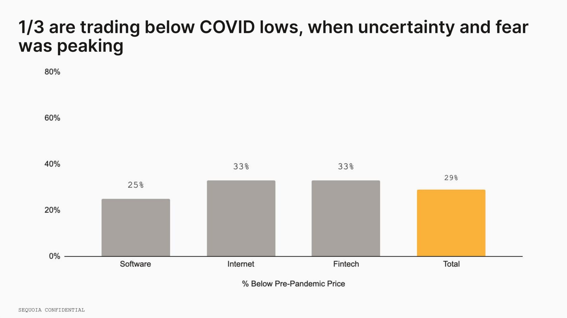 are trading below covid lows when uncertainty and fear was peaking | Sequoia Capital