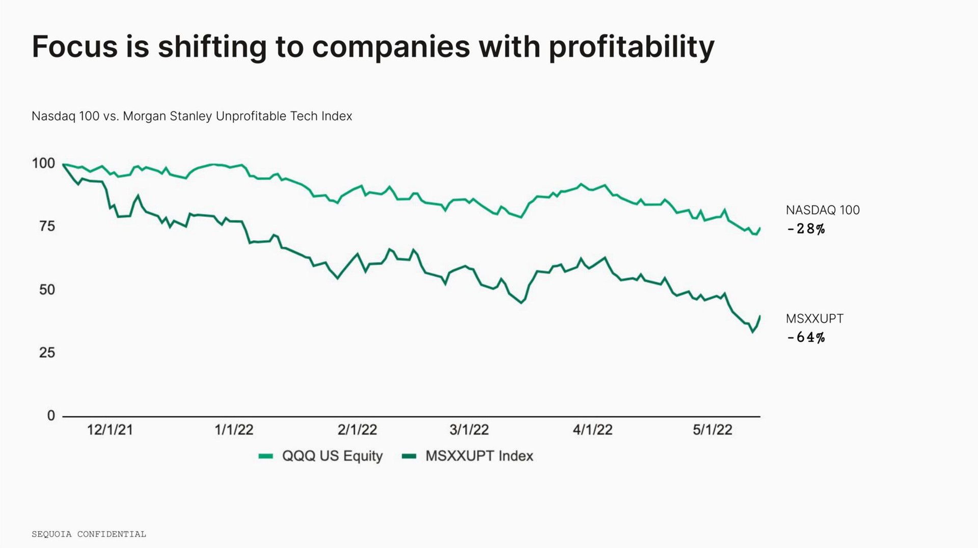 focus is shifting to companies with profitability | Sequoia Capital