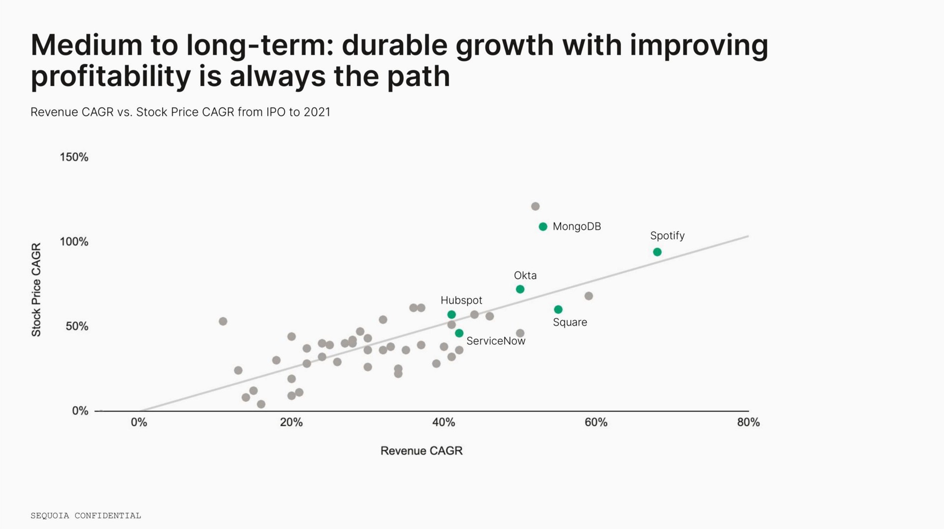 medium to long term durable growth with improving profitability is always the path | Sequoia Capital