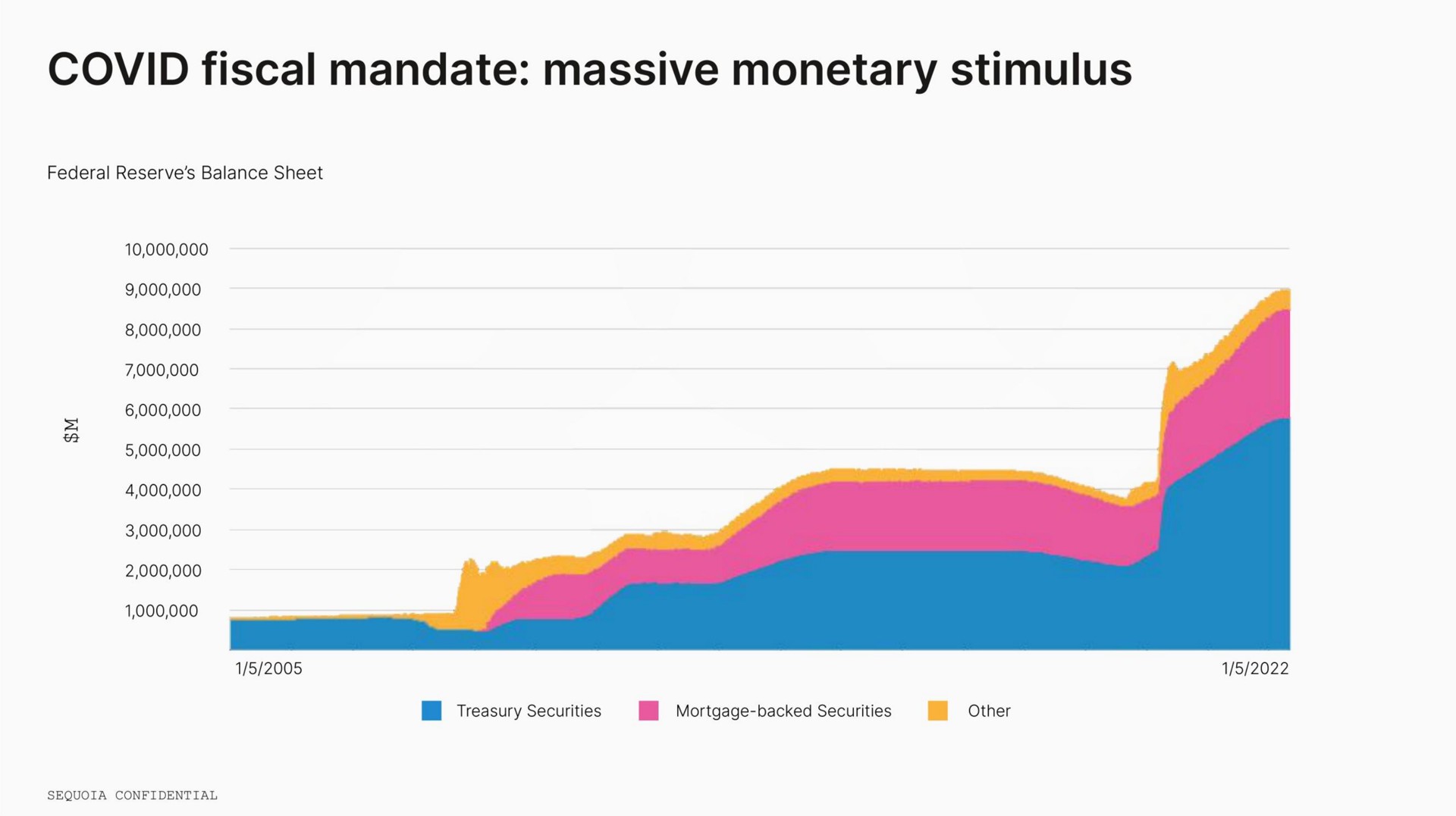 covid fiscal mandate massive monetary stimulus | Sequoia Capital