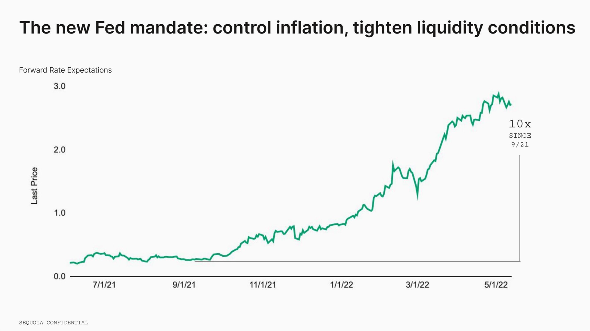 the new fed mandate control inflation tighten liquidity conditions | Sequoia Capital