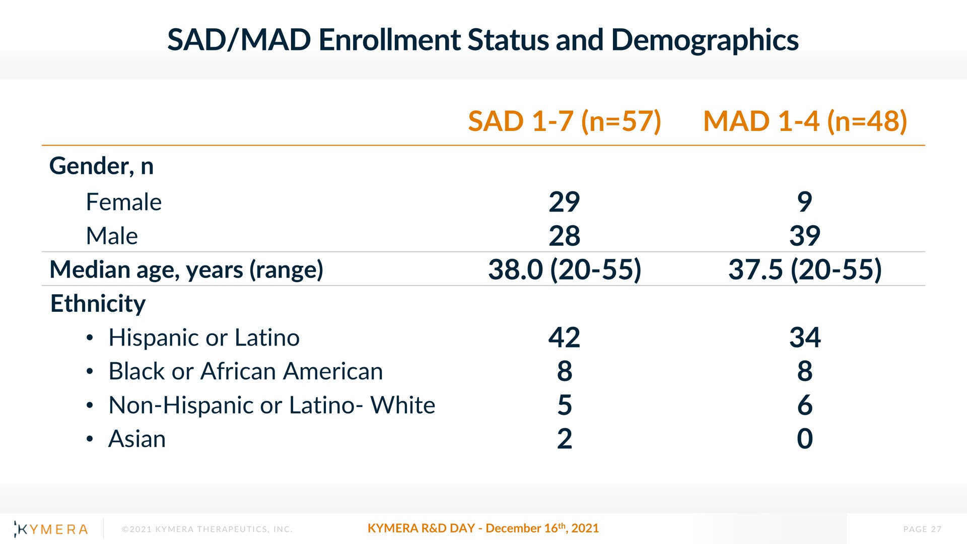sad mad enrollment status and demographics sad mad female male median age years range or black or non or white | Kymera