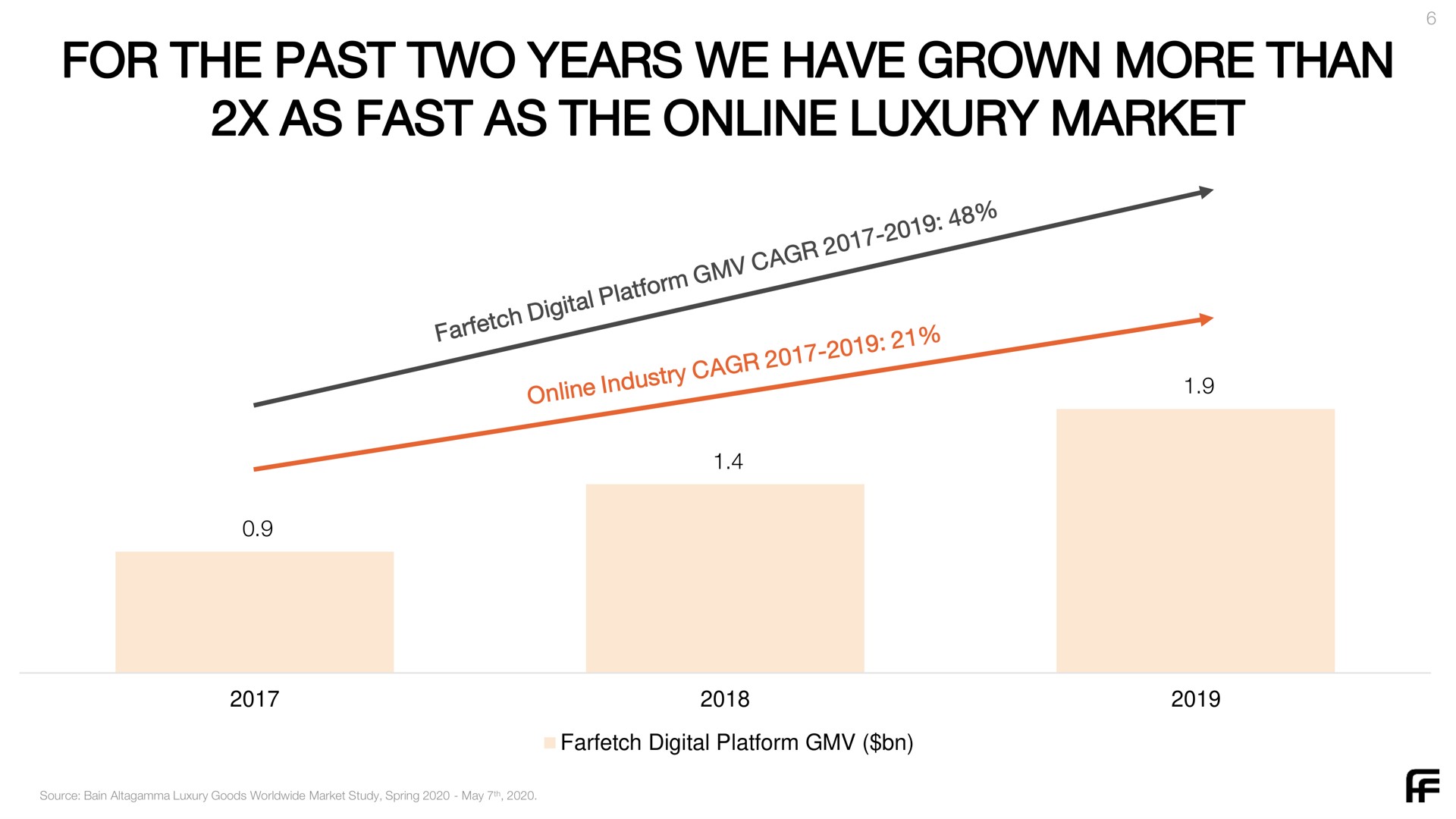for the past two years we have grown more than as fast as the luxury market | Farfetch