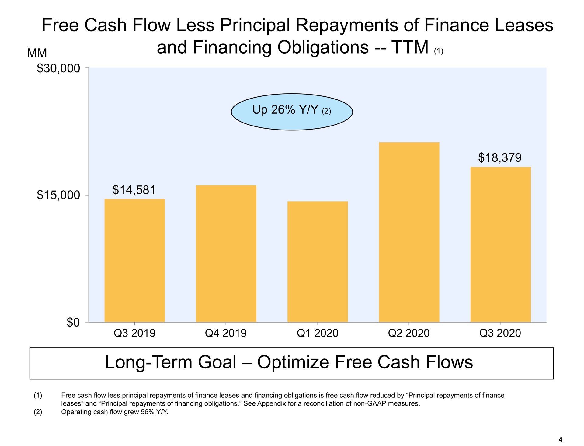 free cash flow less principal repayments of finance leases and financing obligations long term goal optimize free cash flows | Amazon