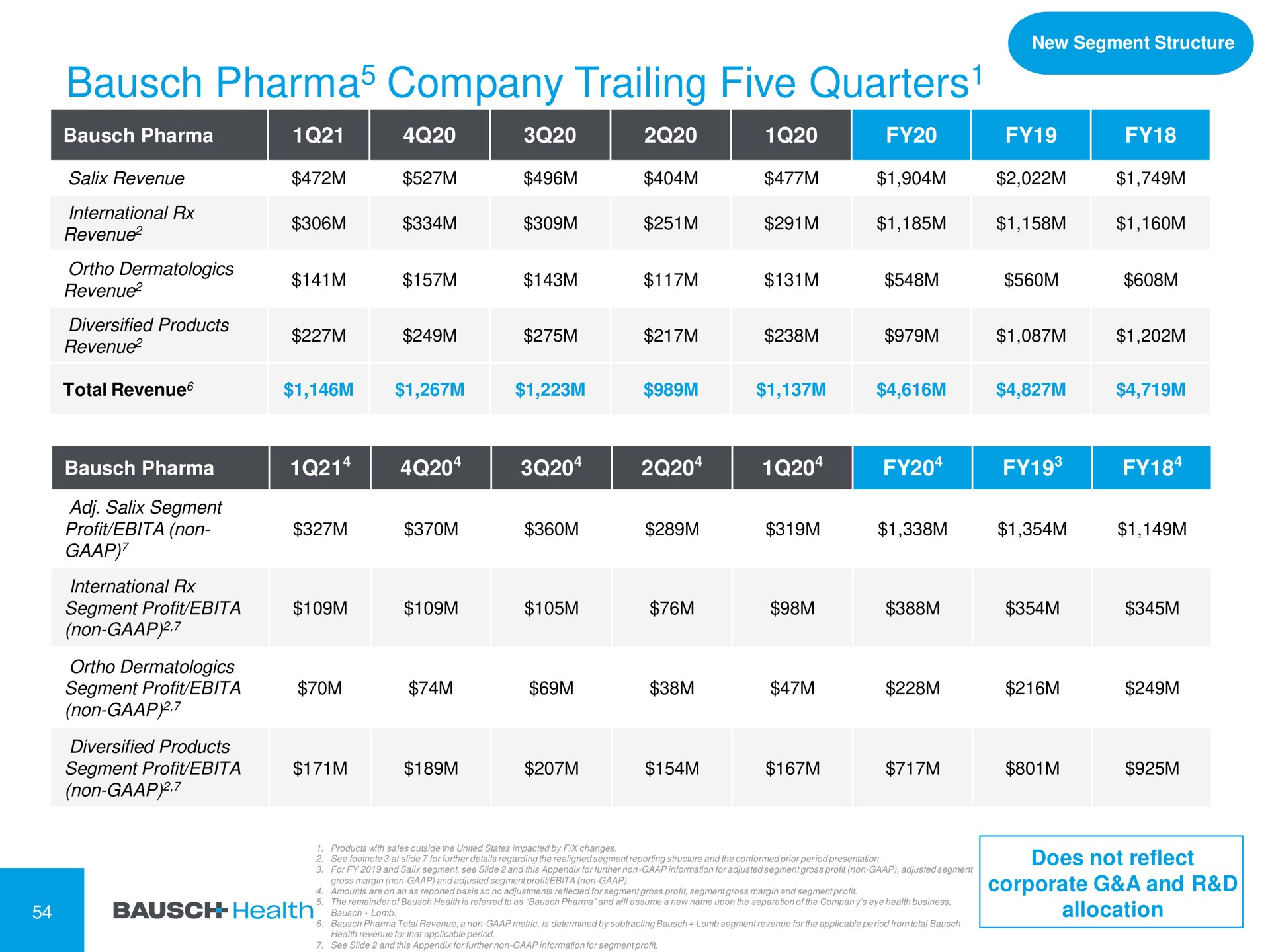 company trailing five quarters quarters | Bausch Health Companies