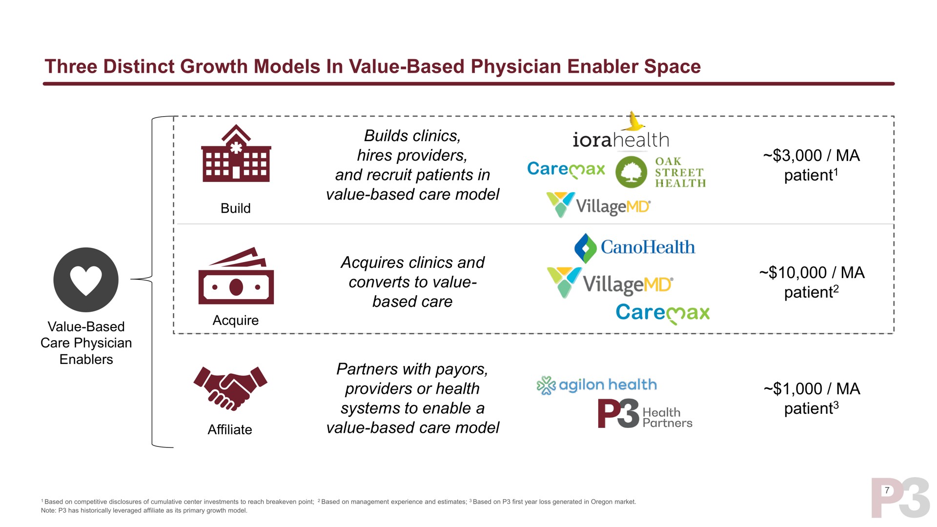 three distinct growth models in value based physician enabler space builds clinics hires providers and recruit patients street care village care providers or health systems to enable a health health patient patient | P3 Health Partners