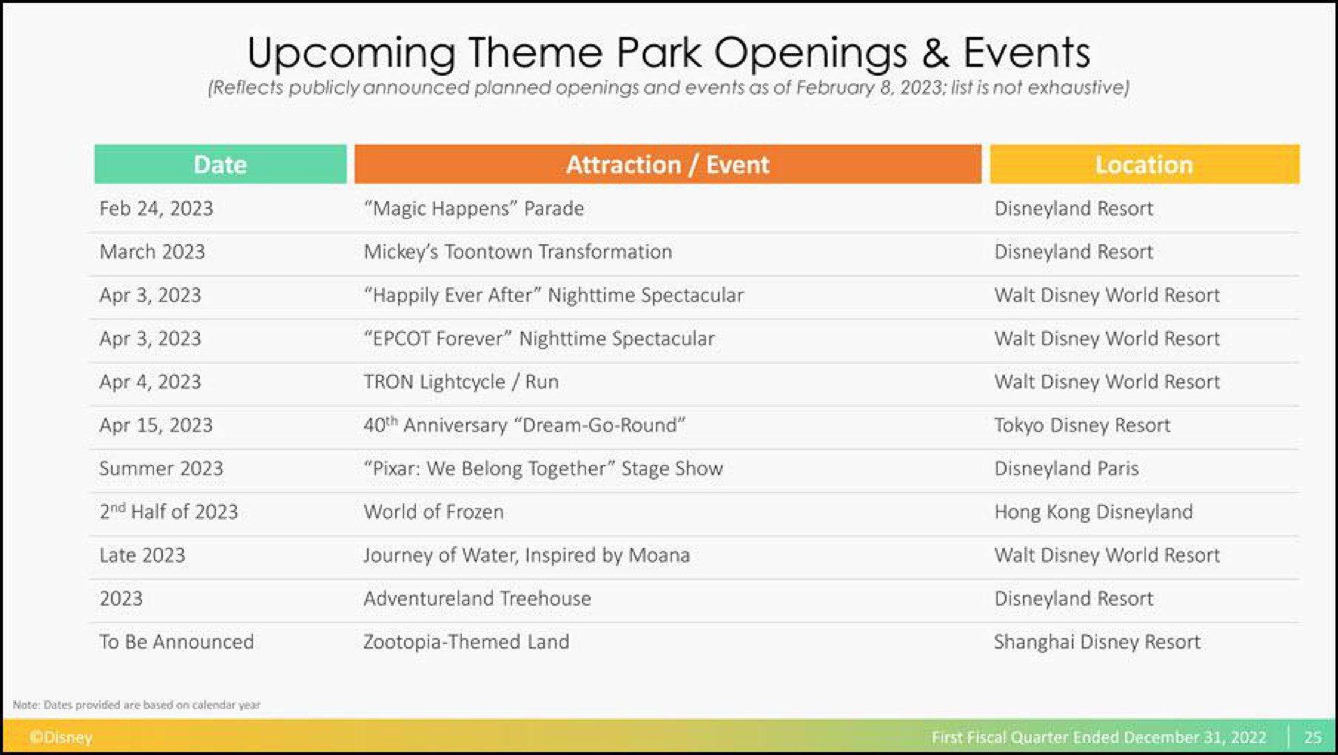 upcoming theme park openings events | Disney