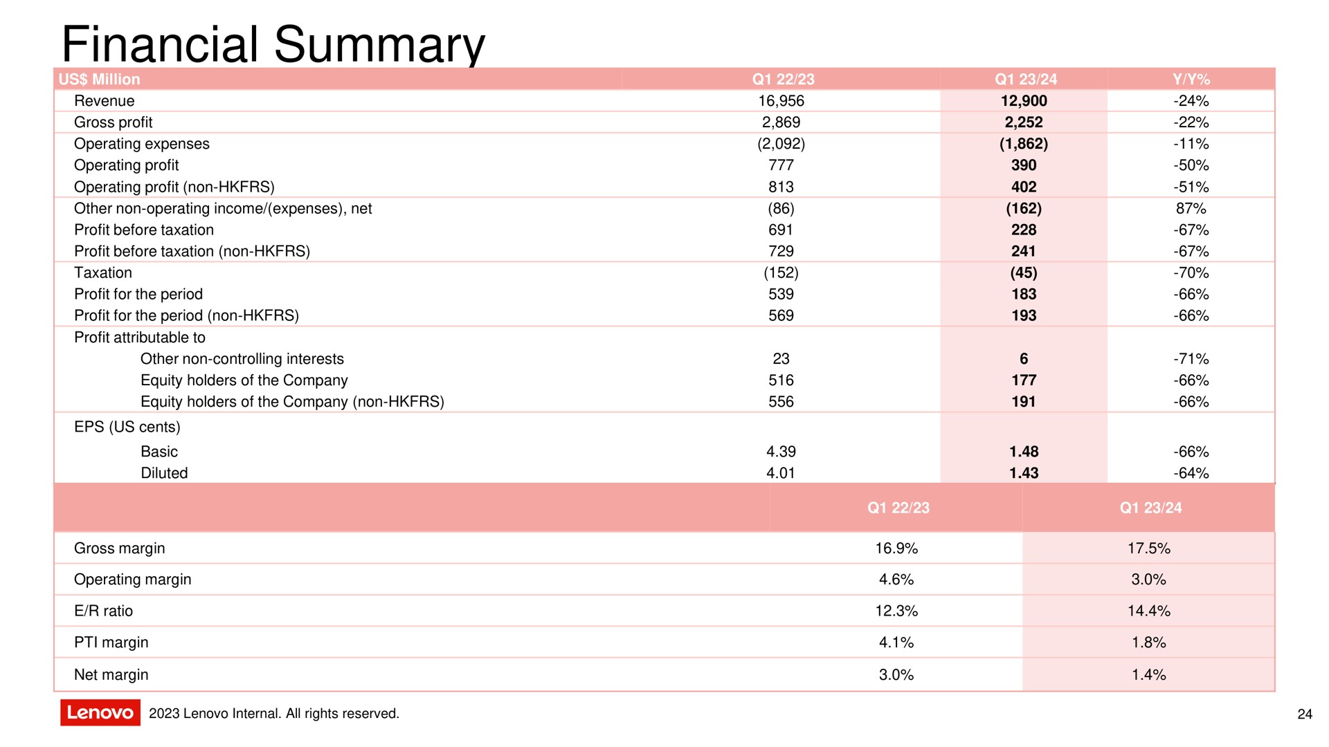 financial summary | Lenovo