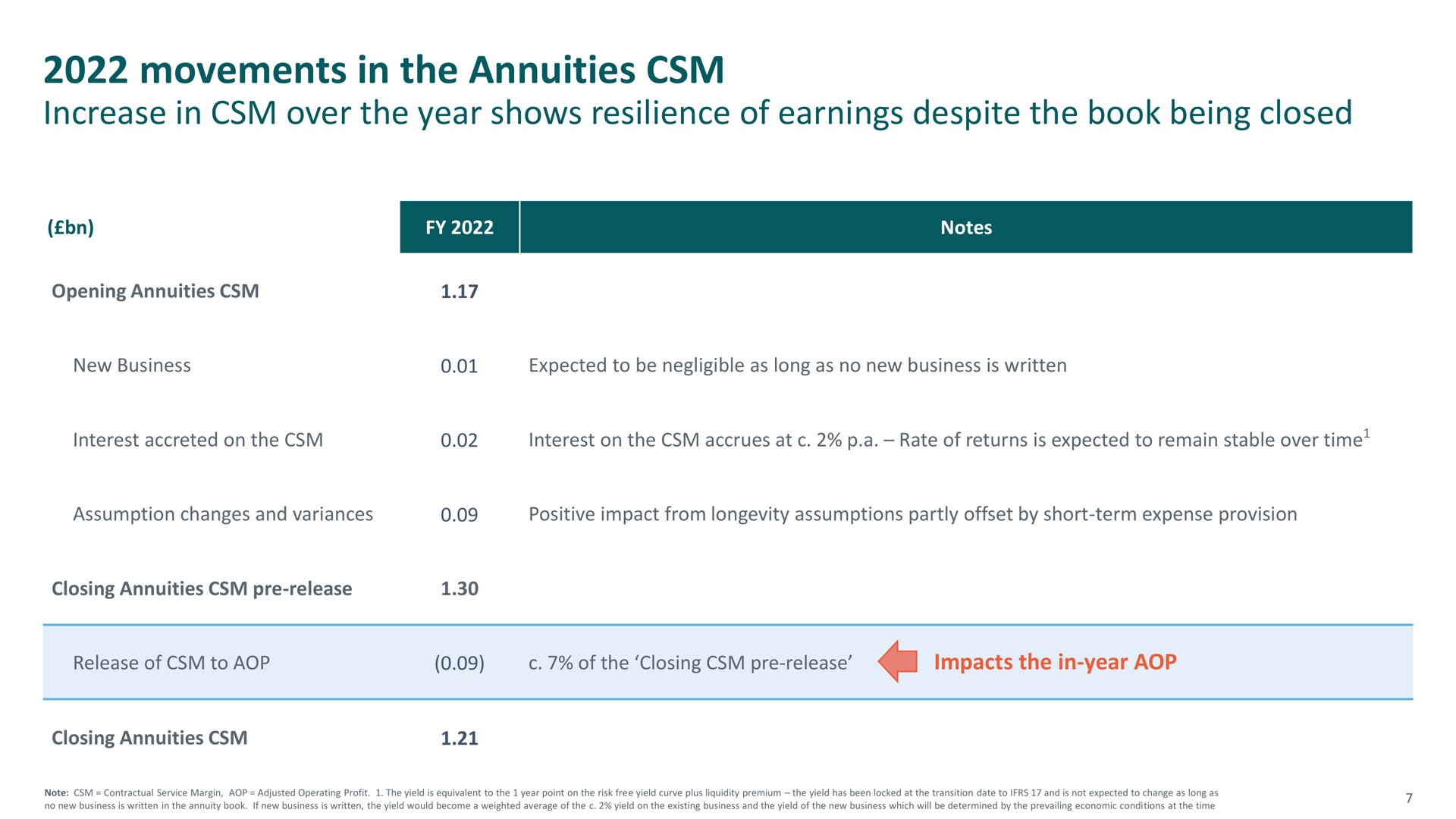 movements in the annuities | M&G