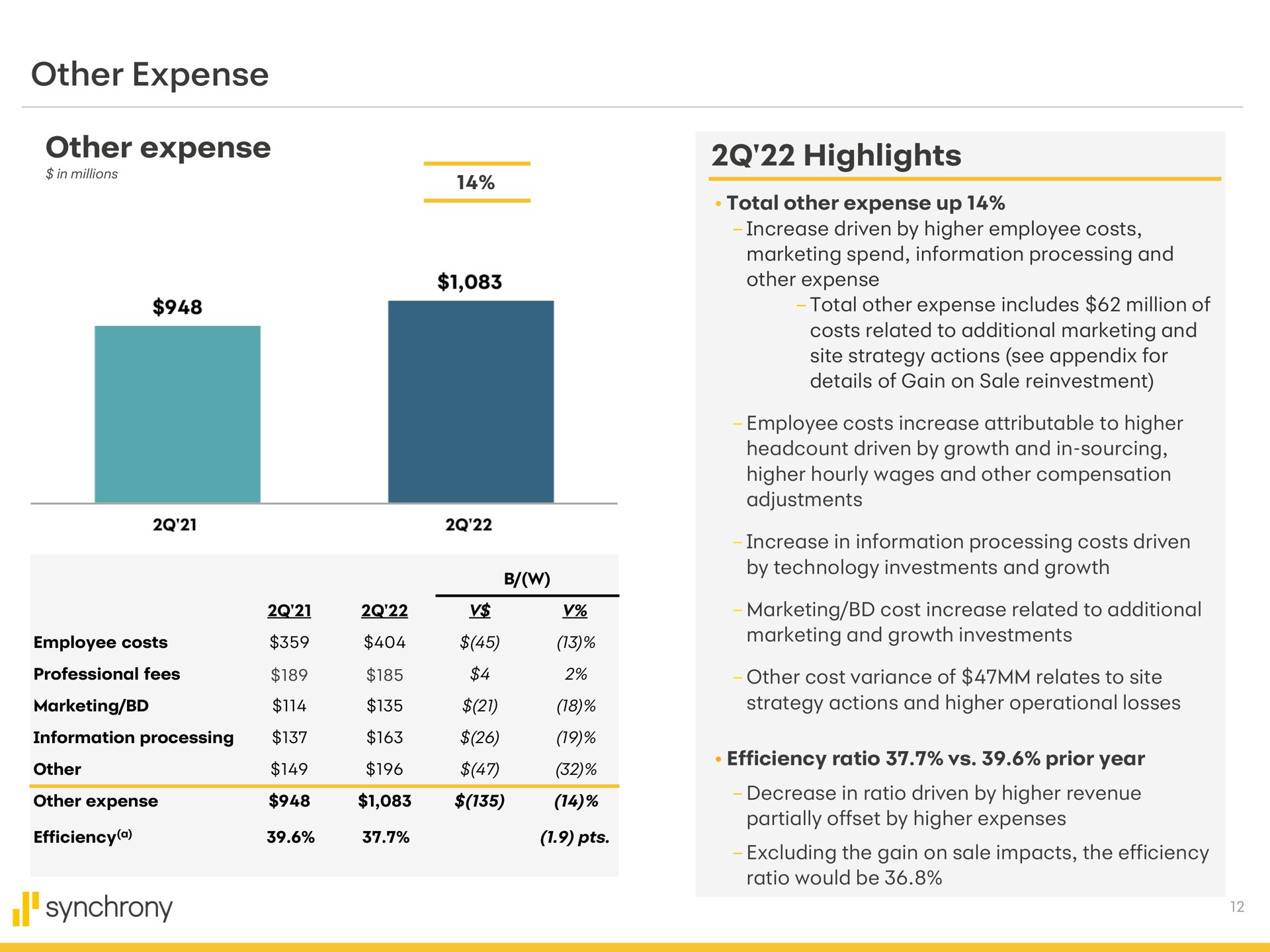 other expense other expense highlights synchrony | Synchrony Financial