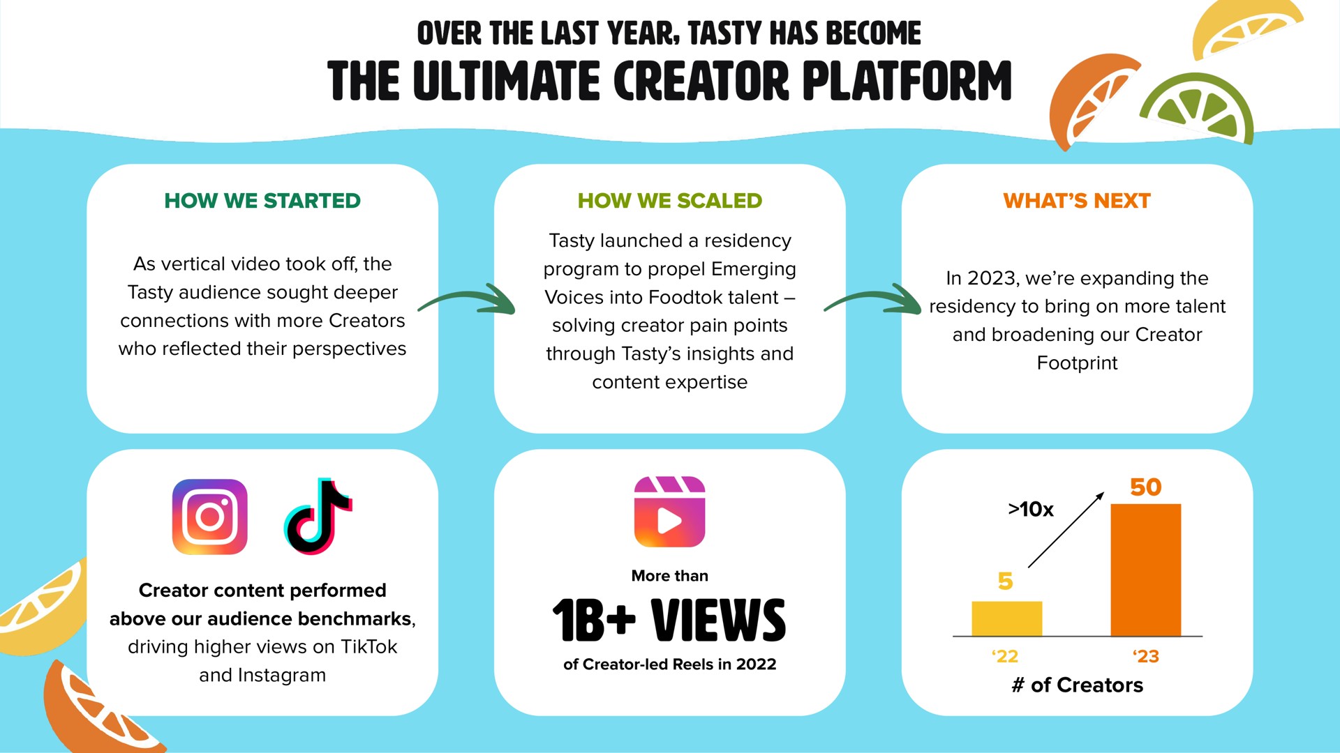over the last year tasty has become the ultimate creator platform ans views | BuzzFeed