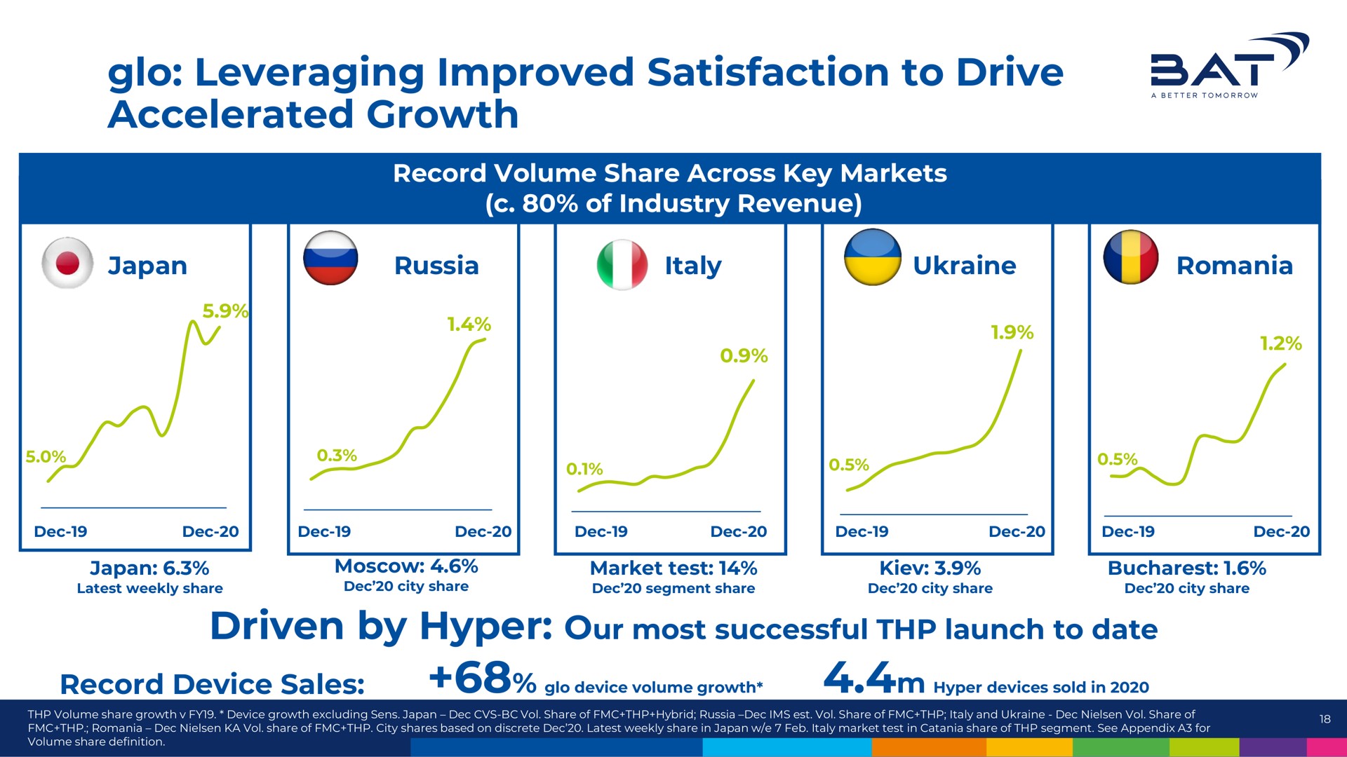 leveraging improved satisfaction to drive accelerated growth sat driven by hyper our most successful launch date | BAT
