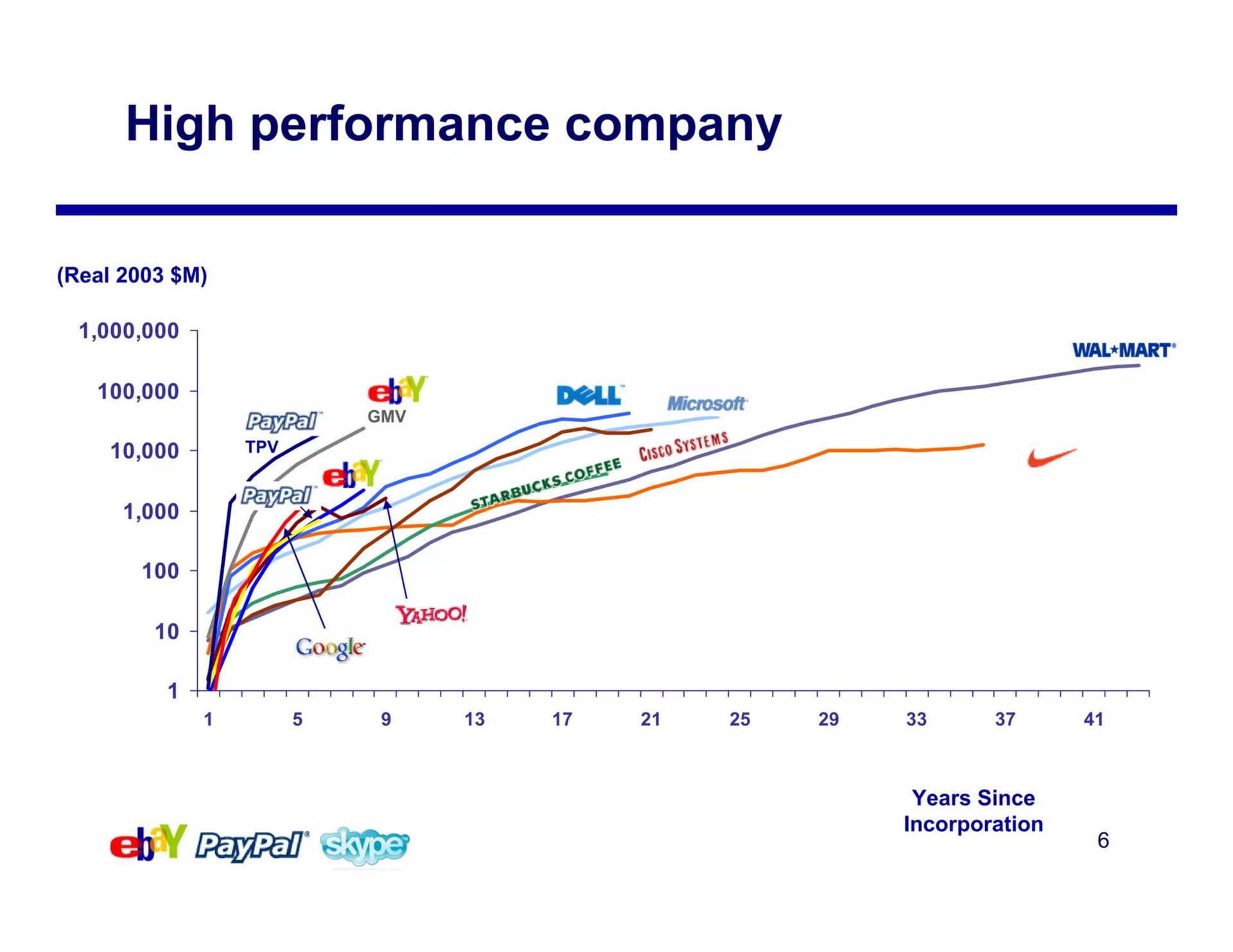 high performance company if | eBay