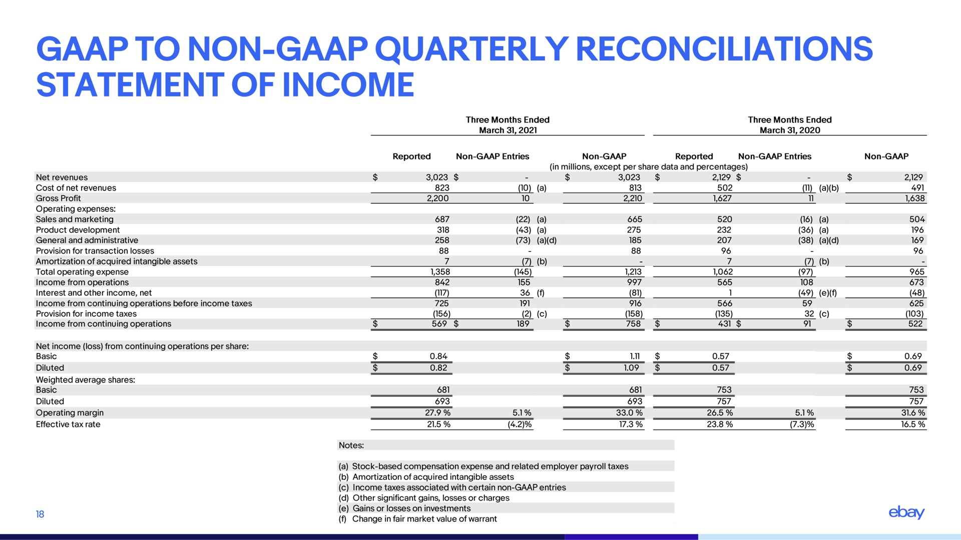 to non quarterly reconciliations statement of income | eBay