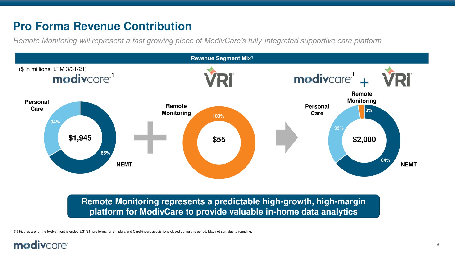 pro revenue contribution remote monitoring represents a predictable high growth high margin platform for to provide valuable in home data analytics | ModivCare