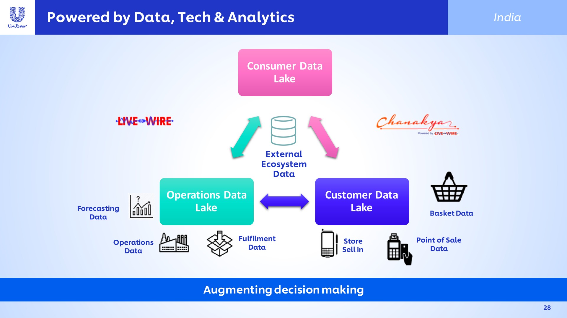 powered by data tech analytics customer wey augmenting decision making | Unilever