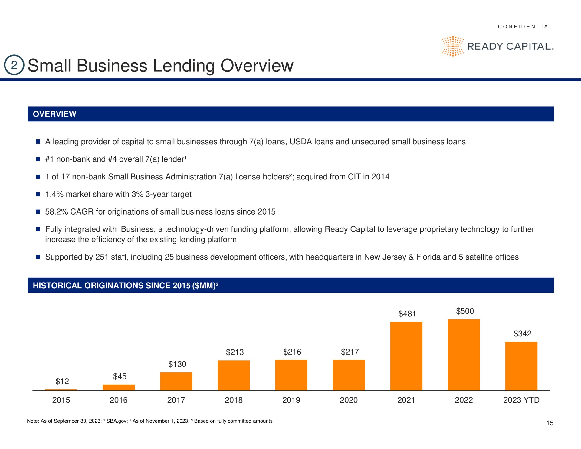 small business lending overview ready capital | Ready Capital