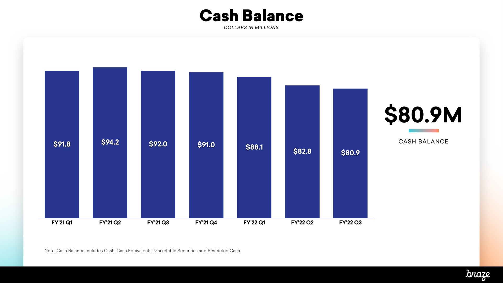 cash balance | Braze